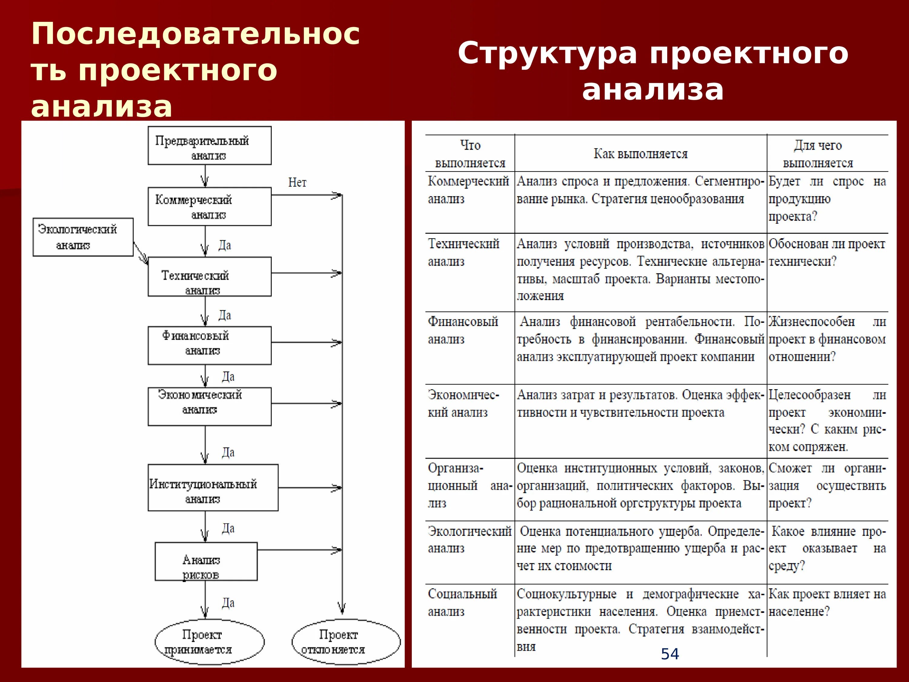 Правильной последовательности структуру создания режиссерского проекта