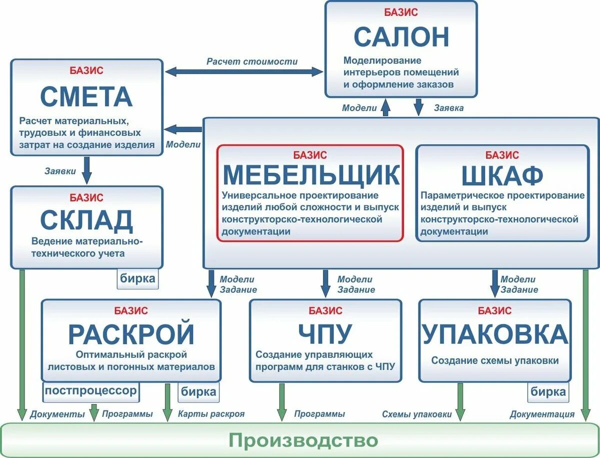 Базис набор. Базис. Структура Базис Мебельщик. Базис программа. Программа Базис Мебельщик.