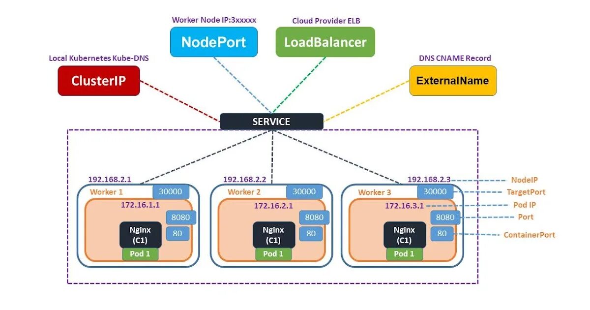 K8s example