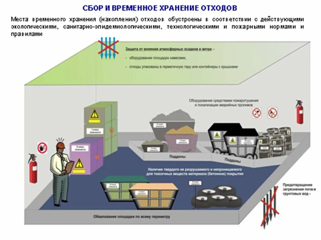 Организация размещения отходов. Площадки временного складирования отходов на территории. Место сбора отходов на предприятии. Площадка накопления производственных отходов. Места накопления отходов на предприятии.