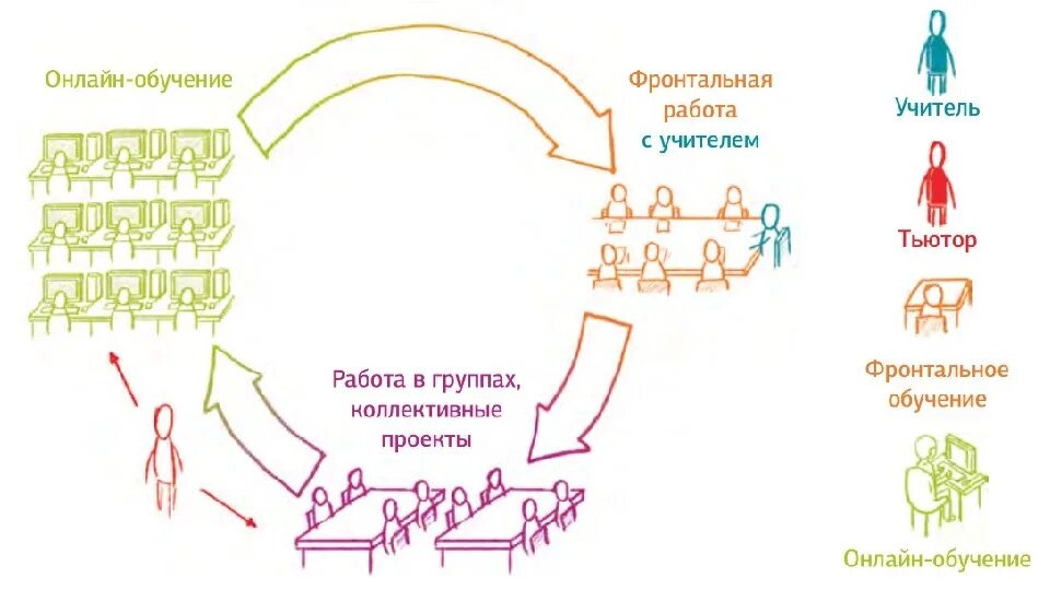 Ротация станций это модель смешанного обучения. Технология смешанного обучения ротация станций. Технология ротация станций в начальной школе. Гибкая модель смешанного обучения. Ротация станций