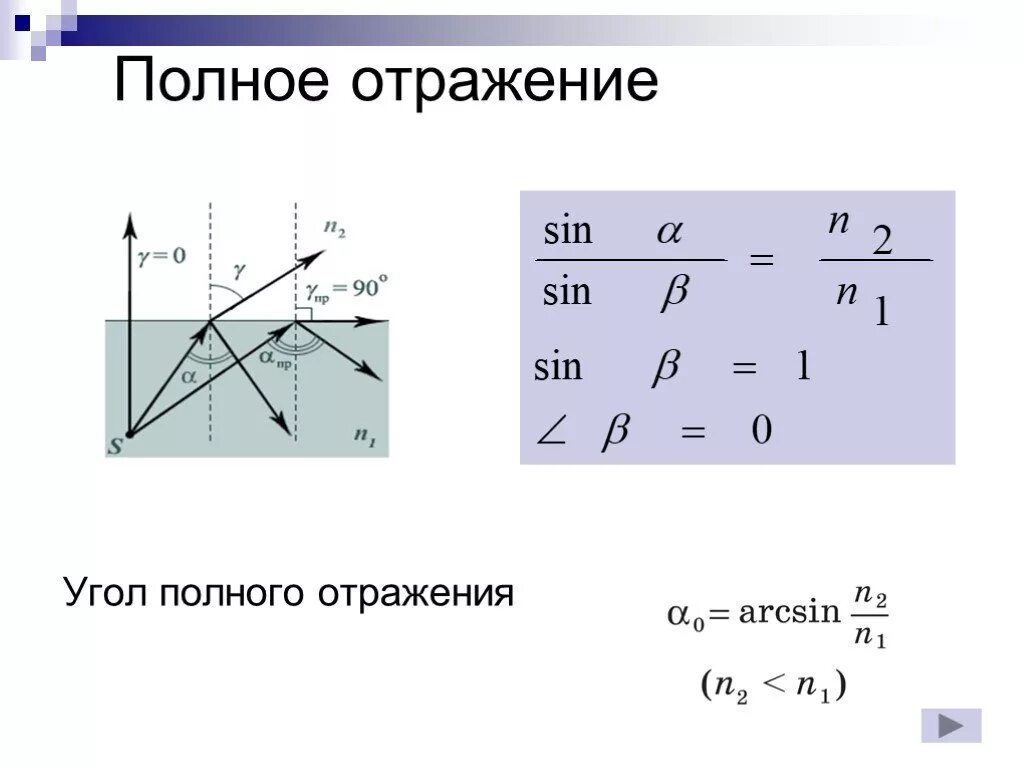 Полное внутреннее отражение происходит. Полное отражение физика 11 класс. Явление полного внутреннего отражения света формула. Формула для определения предельного угла полного отражения. Формула предельного угла полного отражения света.