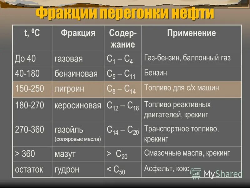 Фракции кипения нефти. Фракции нефти. Фракции нефти таблица. Фракции бензина таблица. Фракции нефти при перегонке.