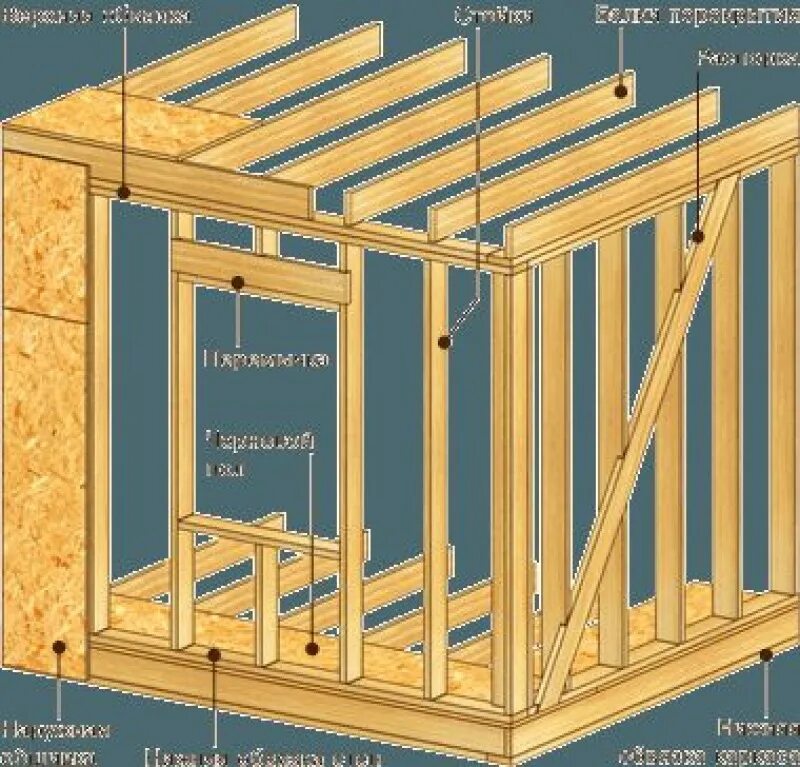 Угол каркасного дома. Каркас стены. Каркасная стена. Каркас стены каркасного дома.