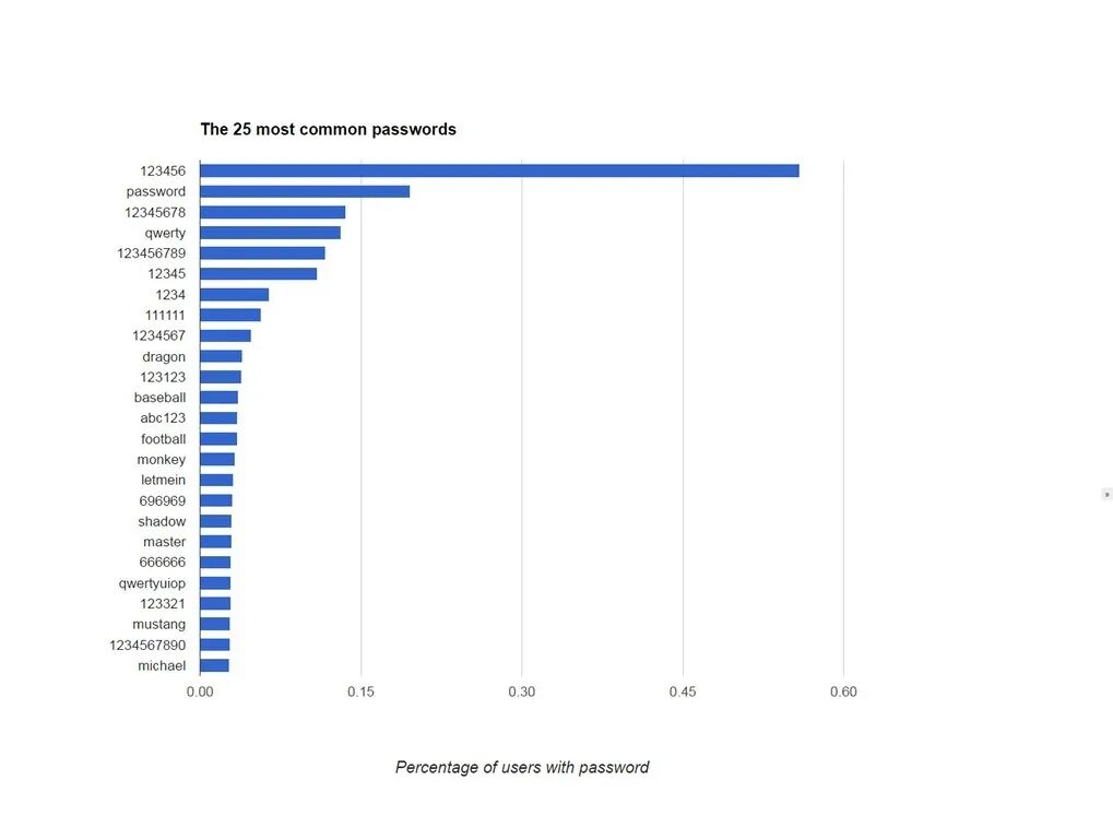 The most used passwords. 123456 Is the most common password.. Different passwords. Best passwords list. Common password