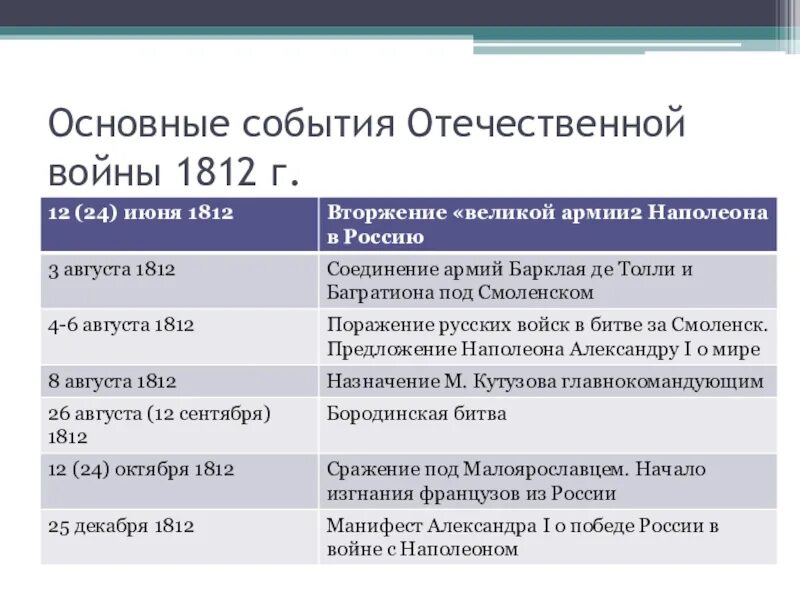 Войны при александре первом. Основные события Великой Отечественной 1812. Основные события Великой Отечественной войны 1812г.