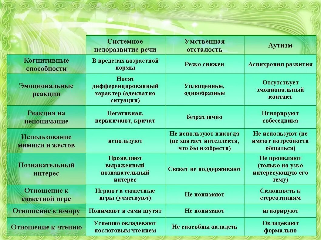 Таблица умственная отсталость и зпр. Системное недоразвитие речи степени. Системнле недоращаиьие речи. Системное недоразвитие речи уровни. Системное недоразвитие речи тяжелой степени.