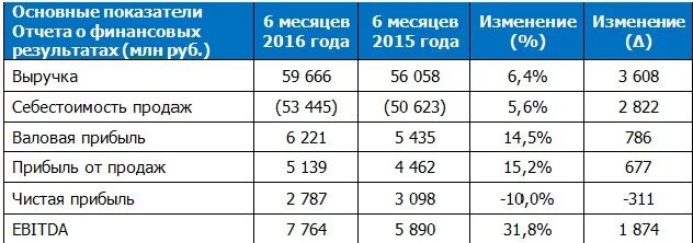 Изменение показателя на 10. Коэффициент изменения валовых продаж формула. ОГК по месяцам. ОГК на 9 месяце жизни.