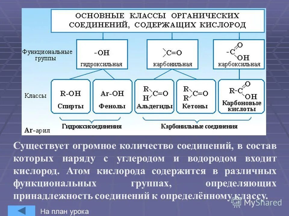 Соединение относящееся к классу спиртов. Кислородсодержащие органические соединения 10 класс номенклатура. Классы кислородсодержащих органических соединений. Основные классы кислородсодержащих органических соединений. Кислородсодержащие органические соединения химия 10 класс.