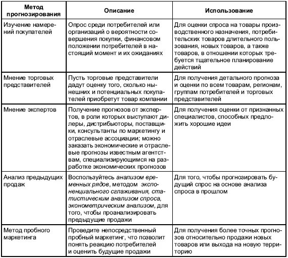 Уровни прогнозирования спроса. Методы прогнозирования таблица. сравнительный анализ методов прогнозирования. сравнительный анализ методов прогнозирования в таблице. методы прогнозирования продаж.