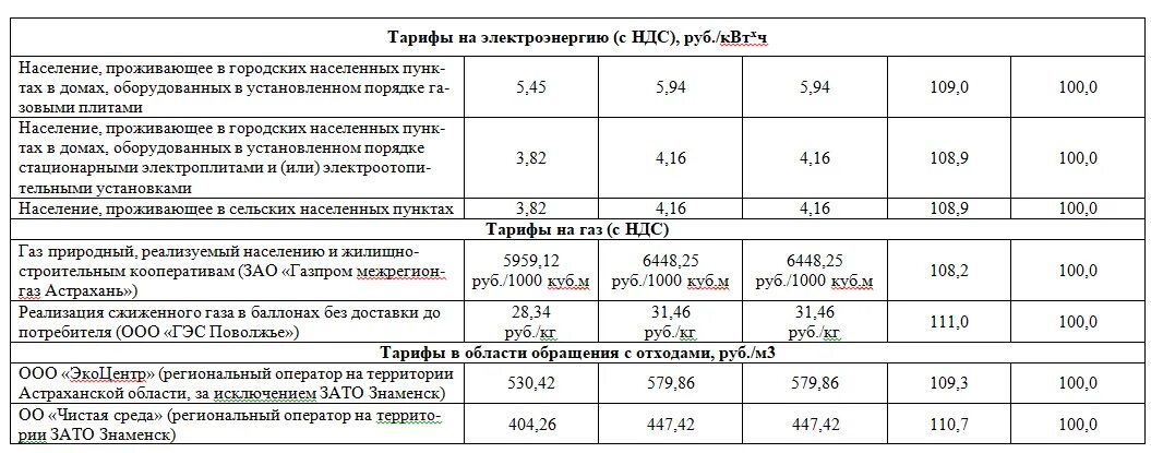 Сколько стоит куб горячей воды новосибирск 2024. Таблица тарифов ЖКХ на 2023 год. Тарифы ЖКХ Астрахань 2023 год. Новые расценки на коммунальные услуги. Новые тарифы.