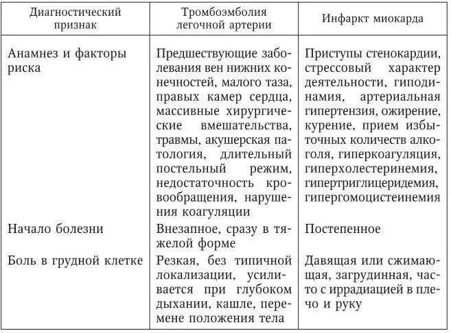 Инфаркт миокарда дифференциальная диагностика. Инфаркт миокарда дифференциальная диагностика. Инфаркт миокарда дифференциальная диагностика. Дифференциальная диагностика инфаркта миокарда таблица. Дифференциальная диагностика инфаркта миокарда таблица.