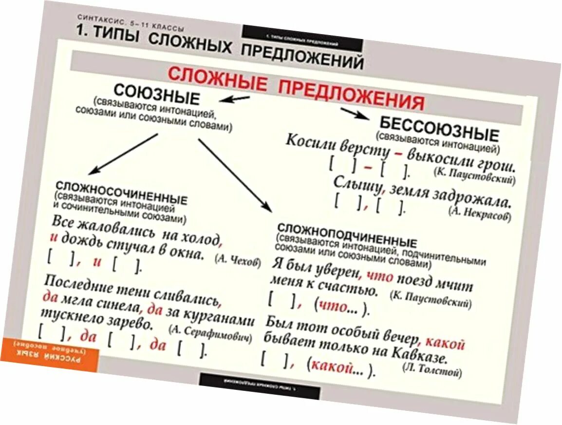 Синтаксис является частью. Типы сложных предложений. правило по синтаксису. что такое синтаксис 5 класс русский язык. правила по синтаксису и пунктуации.