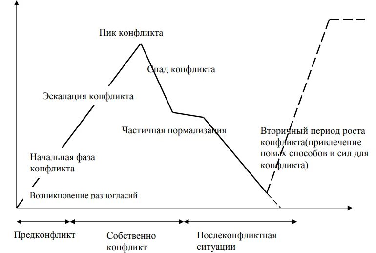 Этапы конфликта схема. Стадии протекания конфликта схема. Этапы развития конфликта схема. Фазы развития конфликта.