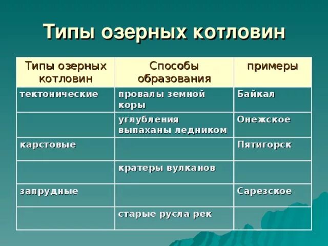 Типы озерных котловин по происхождению таблица Установите соответствие между типами озерных котловин изображенных на рисунках и