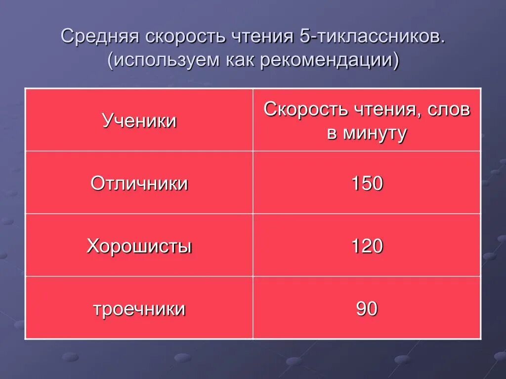 Средняя скорость чтения. Средняя скорость чтения человека. Нормативы скорости чтения для взрослых. Средняя скорость чтения взрослого.