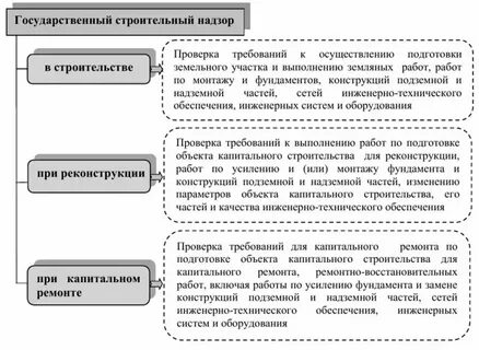 Ответственность органа строительного надзора