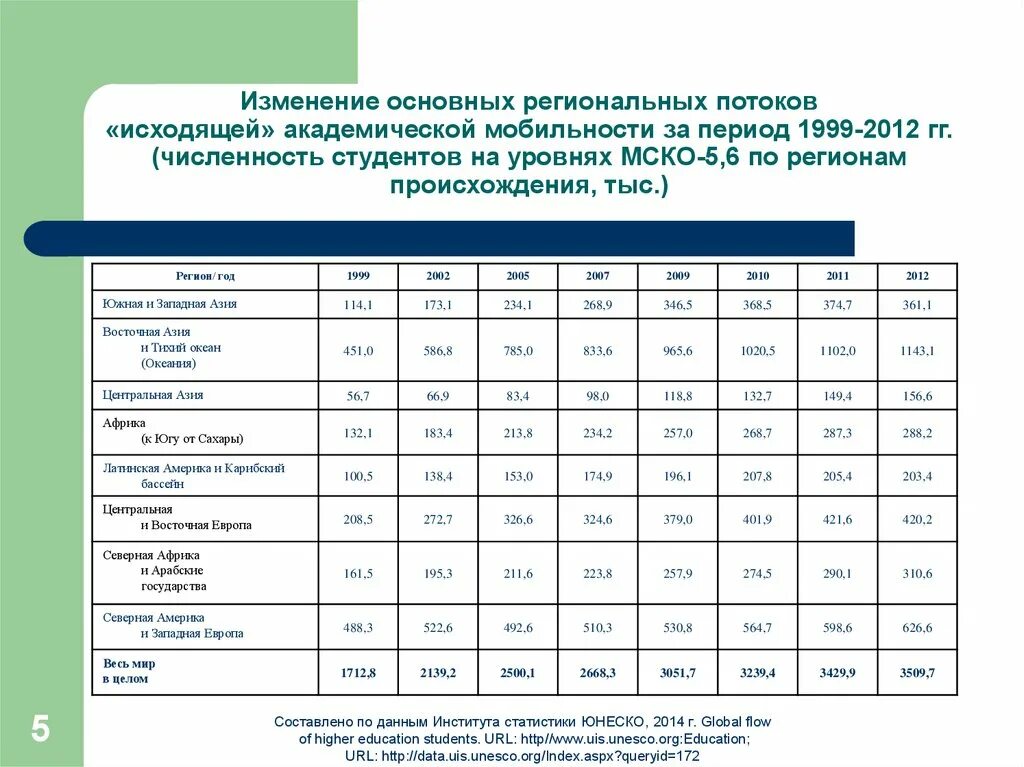 Статистика ЮНЕСКО. Статистика для института. Институт статистики ЮНЕСКО состав. Внутренняя мобильность в России статистика по годам.