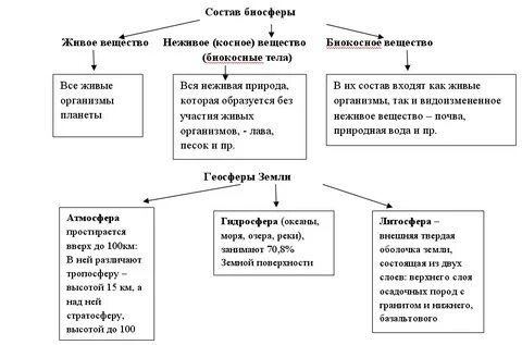 Что не входит в состав биосферы