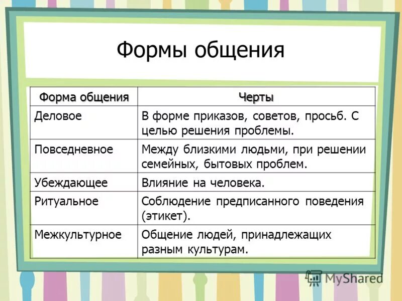 Признак любых форм общения. Формы общения Обществознание. Какие формы общения вы знаете. Формы общения Обществознание 6 класс таблица. Формы общения в психологии.