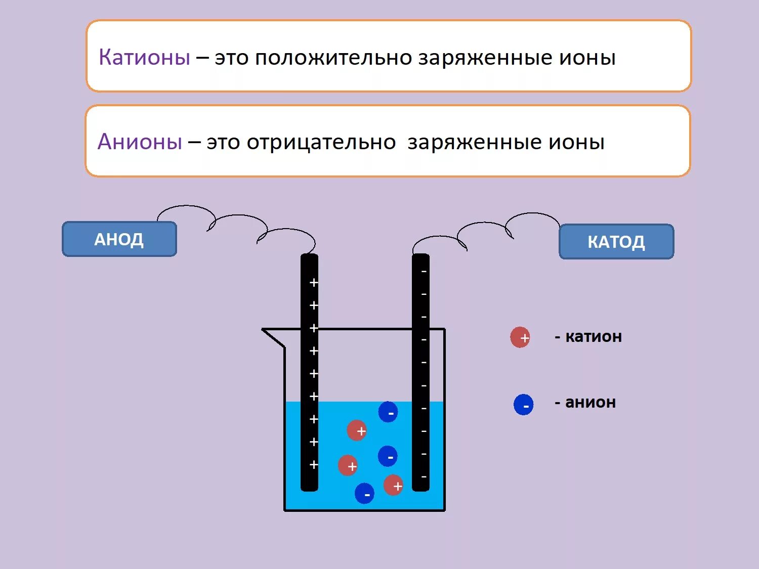 Химические заряды веществ. Катион и анион это в химии. Электролиты и неэлектролиты Электролитическая диссоциация. Катионы – положительно заряженные ионы. Катион анион катод анод.