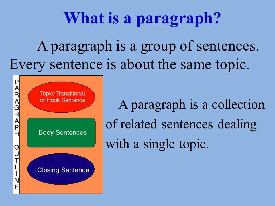 What is paragraph. Definition paragraph. Paragraph presentation. Paragraph structure presentation.