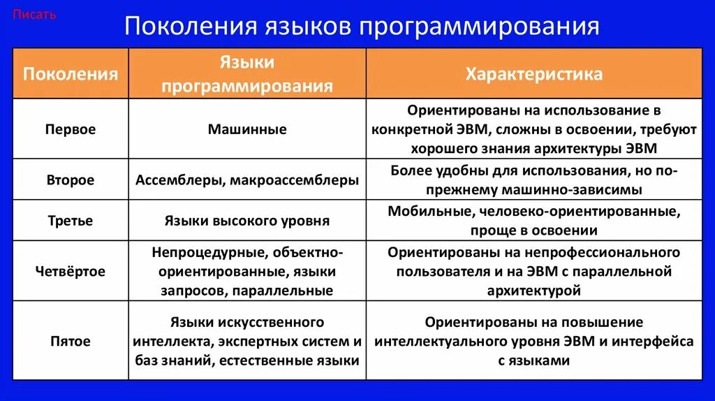 Поколения языков программирования. Поколения языков программирования таблица. Эволюция языка. Пять поколений языков программирования.