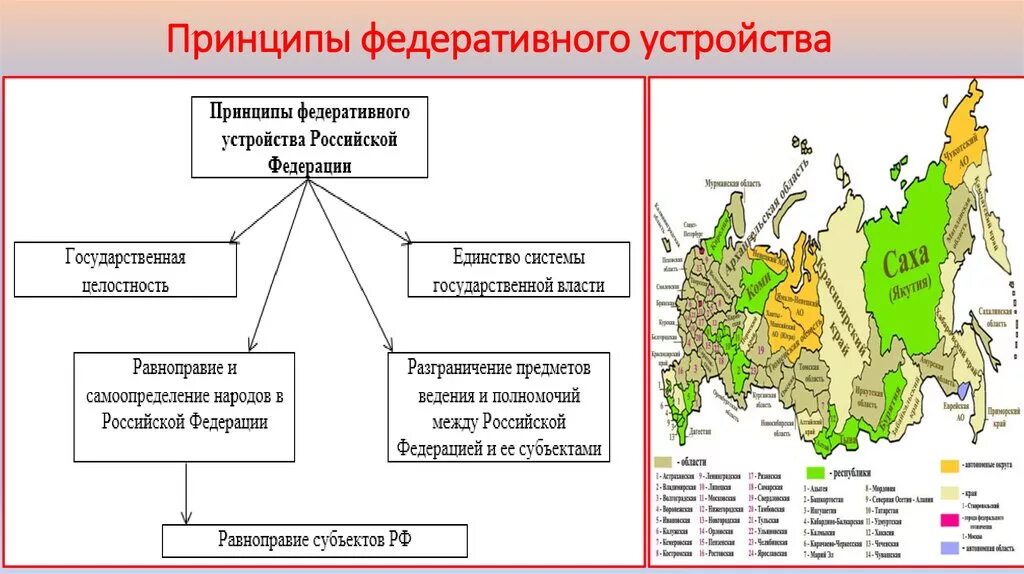 Национально государственное образование субъект. Принципы федеративного устройства схема. Принципы федеративного устройства России. Принципы федеративного устройства РФ по Конституции. Схема основы федеративного устройства.