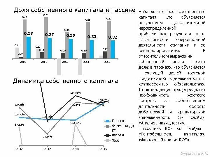 Динамика структуры собственного капитала.