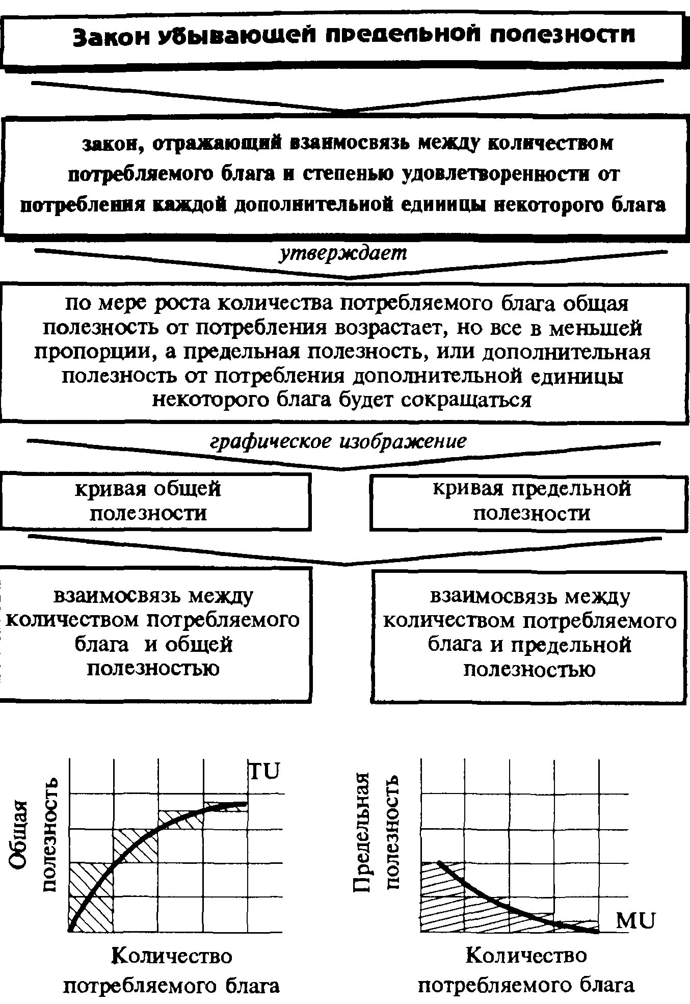 Законом убывающей предельной полезности благ. Принцип убывания предельной полезности. закон убывающей предельной полезности. закон убывающей предельной полезности график. закон убывающая предельная полезность.