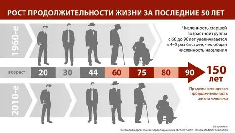Какой лучший возраст человека