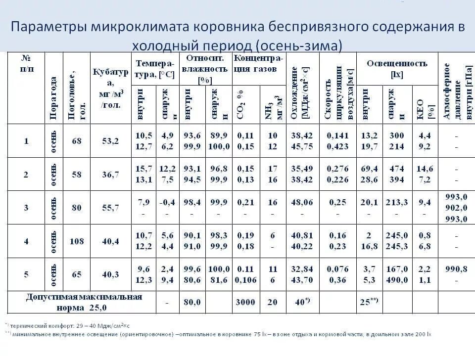 Нормы параметров микроклимата для КРС. Параметры микроклимата в помещениях для крупного рогатого скота. Параметры микроклимата помещений для КРС. Параметры микроклимата для КРС таблица.