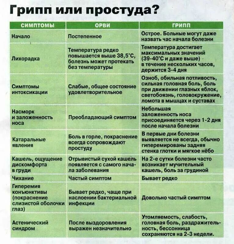 Как понять какая инфекция