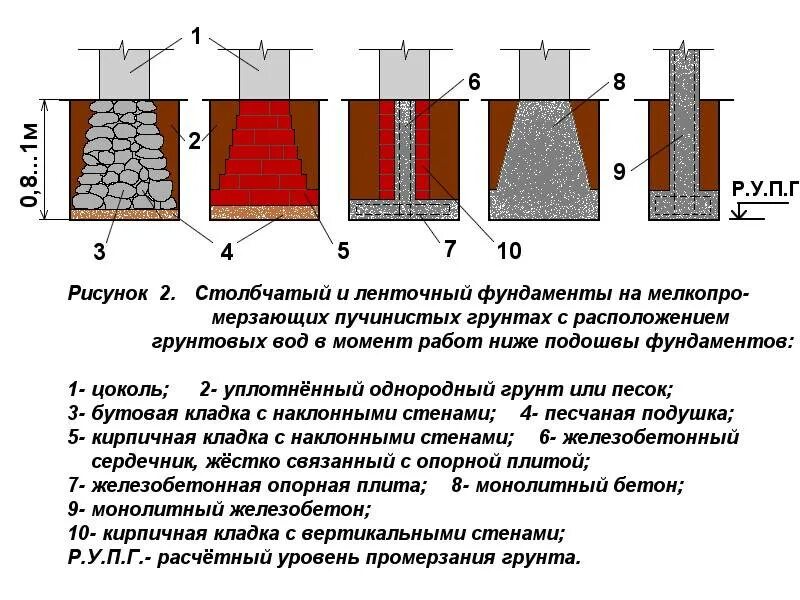 Типы глинистых грунтов. Пучение грунта ленточного фундамента. Столбчатый фундамент пучение грунта. Форма фундаментов на глинистых грунтах. Схема фундамента на глинистом грунте.