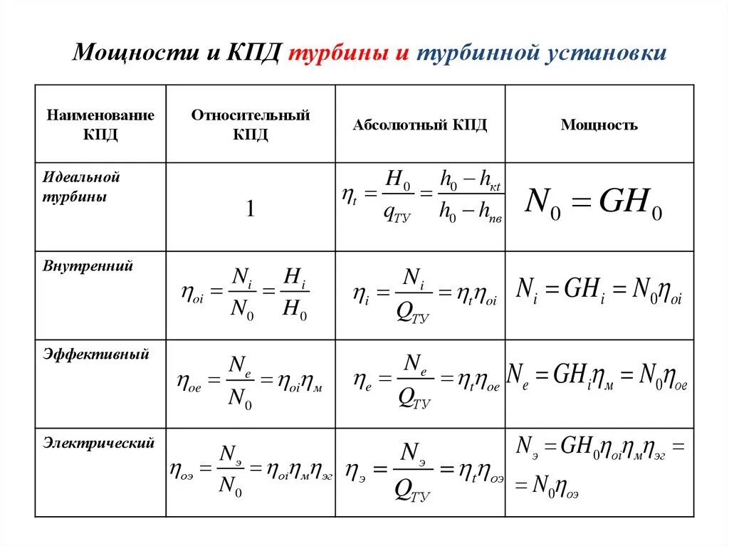 Расчет паровой турбины. КПД паровой турбины формула. Мощность и КПД паровой турбины. Расчет мощности турбины. Внутренний относительный КПД турбины формула.