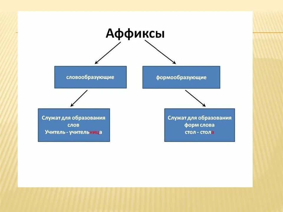 Суффикс и форма образование