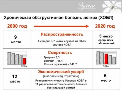 Хобл заболеваемость