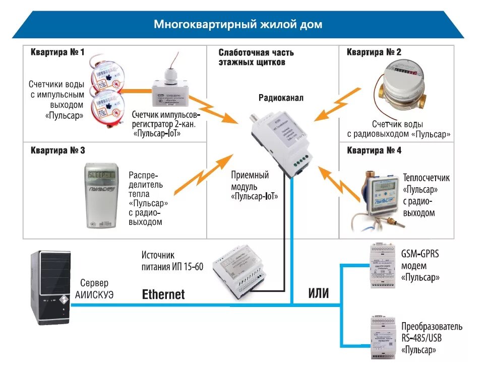 Схема счетчика электроэнергии АСКУЭ. Модуль приёмный радиомодуль IOT Пульсар арт. H00003665. Система сбора данных с датчиков. Приёмный радиомодуль Пульсар IOT. Мфц учет воды