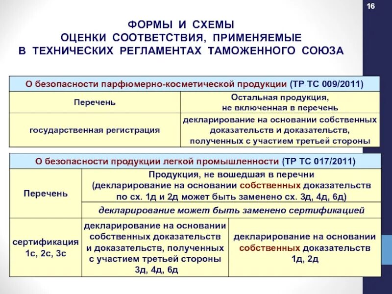 Технический регламент таможенного Союза тр ТС. Технический регламент схема. Формы оценки соответствия. Схемы оценки соответствия.