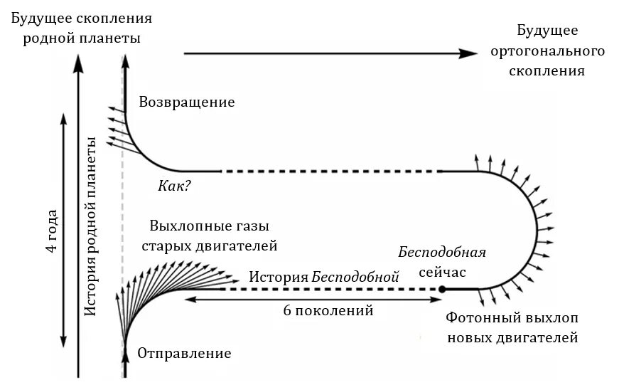 Стрела времени. Термодинамическая стрела времени. Галактическая стрела времени. Историческая стрела времени. Антропологическая стрела времени.