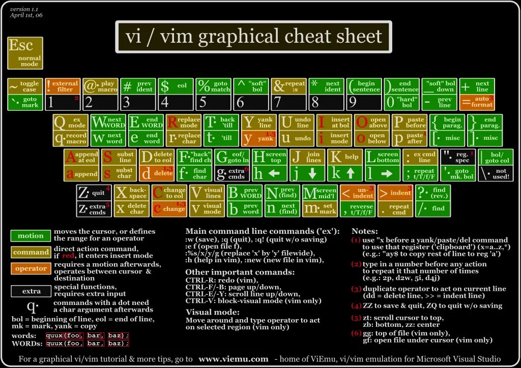 Горячие клавиши vim Linux. Таблица команд vim. Текстовый редактор vim. Редактор кода vim. Vi vim