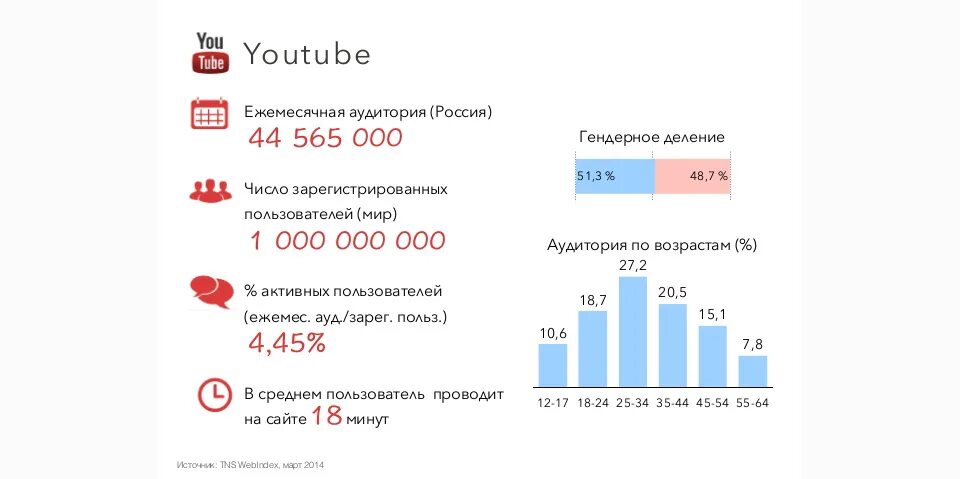 Покажи в ютубе сколько. Аудитория youtube. ютуб статистика аудитории. сколько пользователей в ютубе. аудитория ютуба по возрасту.