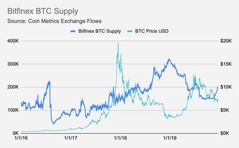 Сколько биткоина на биржах