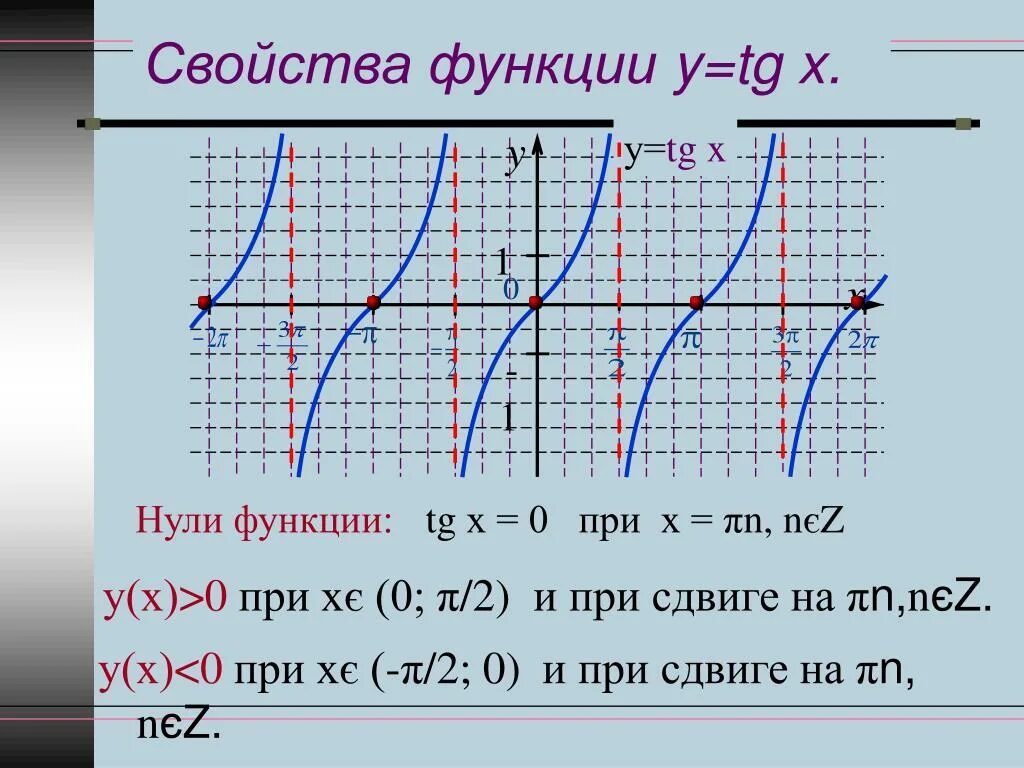Свойства и график функции y tg x Картинки СВОЙСТВА ФУНКЦИИ ИГРЕК РАВНО ИКС