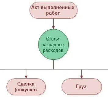 Управление накладными