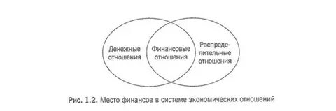 Соотношение понятий деньги и финансы