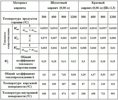 Максимальная температура кирпича