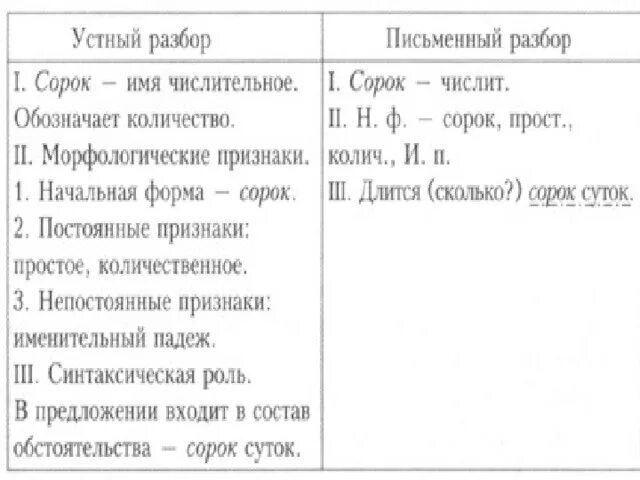 Морфологический разбор числительного 123. Морфологический разбор числительных сорок. морфологический разбор числительного 40. морфологический разбор числительного сорок. числительные сорок морфологический разбор.