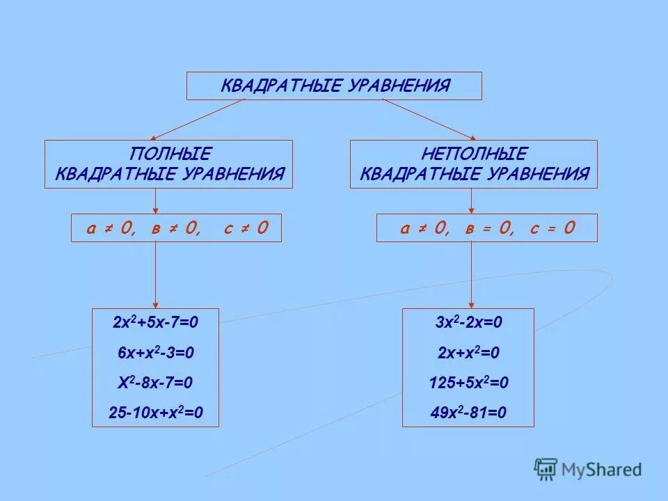 алгебра полные и неполные квадратные уравнения. алгебра полные и неполные квадратные уравнения. формула решения неполного квадратного уравнения. неполные квадратные уравнения примеры с решением.