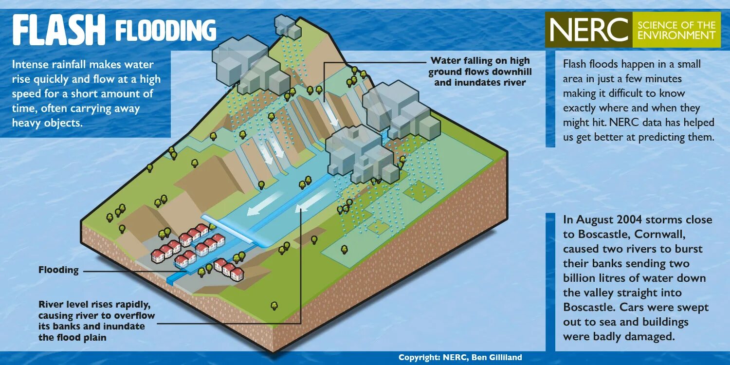 Types of Floods. Flash Floods diagram. Causes of Flood Flow. Floods are caused by Rising the Water from Rivers, Lakes and Oceans ответ Level.. Flood happened